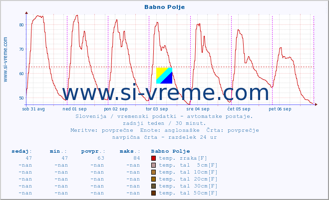 POVPREČJE :: Babno Polje :: temp. zraka | vlaga | smer vetra | hitrost vetra | sunki vetra | tlak | padavine | sonce | temp. tal  5cm | temp. tal 10cm | temp. tal 20cm | temp. tal 30cm | temp. tal 50cm :: zadnji teden / 30 minut.