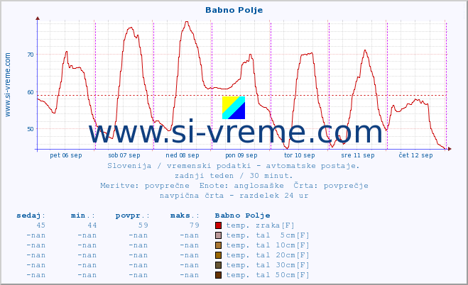 POVPREČJE :: Babno Polje :: temp. zraka | vlaga | smer vetra | hitrost vetra | sunki vetra | tlak | padavine | sonce | temp. tal  5cm | temp. tal 10cm | temp. tal 20cm | temp. tal 30cm | temp. tal 50cm :: zadnji teden / 30 minut.