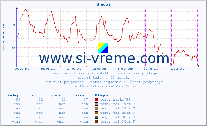 POVPREČJE :: Blegoš :: temp. zraka | vlaga | smer vetra | hitrost vetra | sunki vetra | tlak | padavine | sonce | temp. tal  5cm | temp. tal 10cm | temp. tal 20cm | temp. tal 30cm | temp. tal 50cm :: zadnji teden / 30 minut.