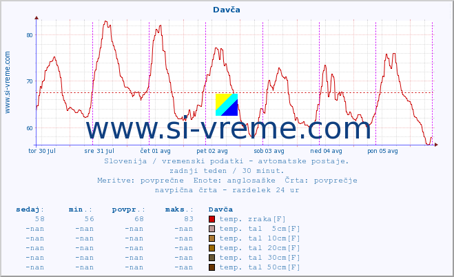 POVPREČJE :: Davča :: temp. zraka | vlaga | smer vetra | hitrost vetra | sunki vetra | tlak | padavine | sonce | temp. tal  5cm | temp. tal 10cm | temp. tal 20cm | temp. tal 30cm | temp. tal 50cm :: zadnji teden / 30 minut.