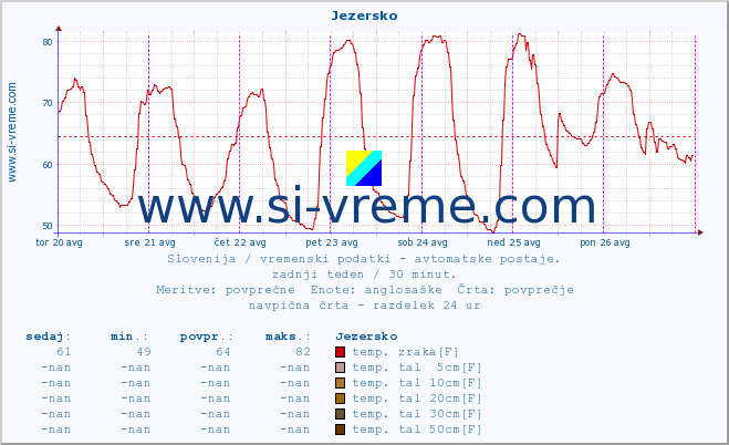 POVPREČJE :: Jezersko :: temp. zraka | vlaga | smer vetra | hitrost vetra | sunki vetra | tlak | padavine | sonce | temp. tal  5cm | temp. tal 10cm | temp. tal 20cm | temp. tal 30cm | temp. tal 50cm :: zadnji teden / 30 minut.