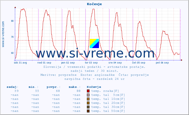 POVPREČJE :: Kočevje :: temp. zraka | vlaga | smer vetra | hitrost vetra | sunki vetra | tlak | padavine | sonce | temp. tal  5cm | temp. tal 10cm | temp. tal 20cm | temp. tal 30cm | temp. tal 50cm :: zadnji teden / 30 minut.