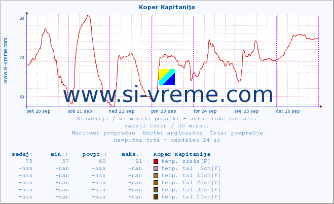 POVPREČJE :: Koper Kapitanija :: temp. zraka | vlaga | smer vetra | hitrost vetra | sunki vetra | tlak | padavine | sonce | temp. tal  5cm | temp. tal 10cm | temp. tal 20cm | temp. tal 30cm | temp. tal 50cm :: zadnji teden / 30 minut.