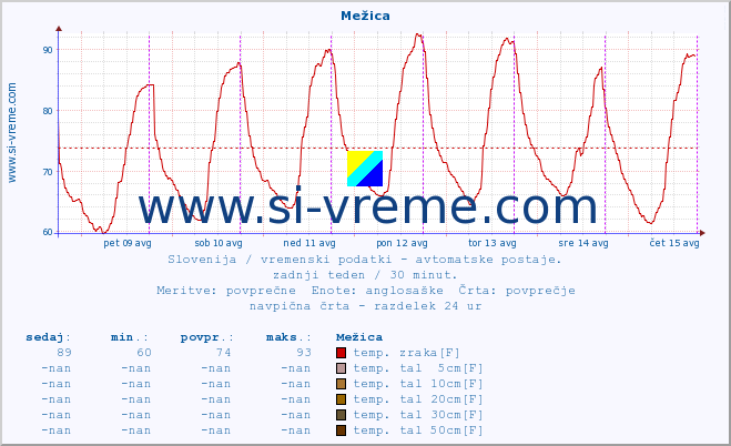 POVPREČJE :: Mežica :: temp. zraka | vlaga | smer vetra | hitrost vetra | sunki vetra | tlak | padavine | sonce | temp. tal  5cm | temp. tal 10cm | temp. tal 20cm | temp. tal 30cm | temp. tal 50cm :: zadnji teden / 30 minut.