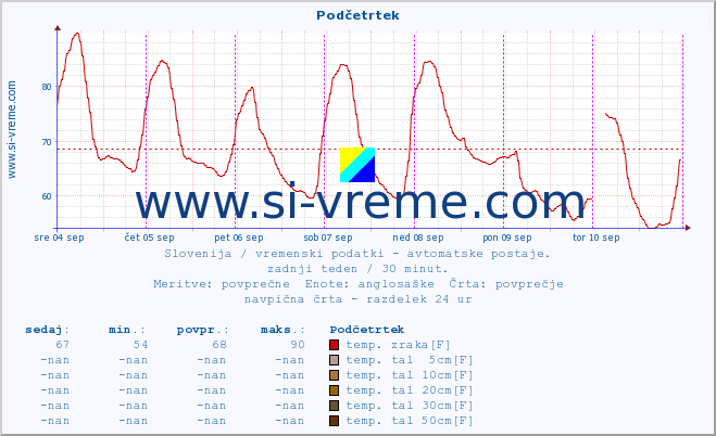 POVPREČJE :: Podčetrtek :: temp. zraka | vlaga | smer vetra | hitrost vetra | sunki vetra | tlak | padavine | sonce | temp. tal  5cm | temp. tal 10cm | temp. tal 20cm | temp. tal 30cm | temp. tal 50cm :: zadnji teden / 30 minut.