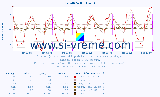 POVPREČJE :: Letališče Portorož :: temp. zraka | vlaga | smer vetra | hitrost vetra | sunki vetra | tlak | padavine | sonce | temp. tal  5cm | temp. tal 10cm | temp. tal 20cm | temp. tal 30cm | temp. tal 50cm :: zadnji teden / 30 minut.