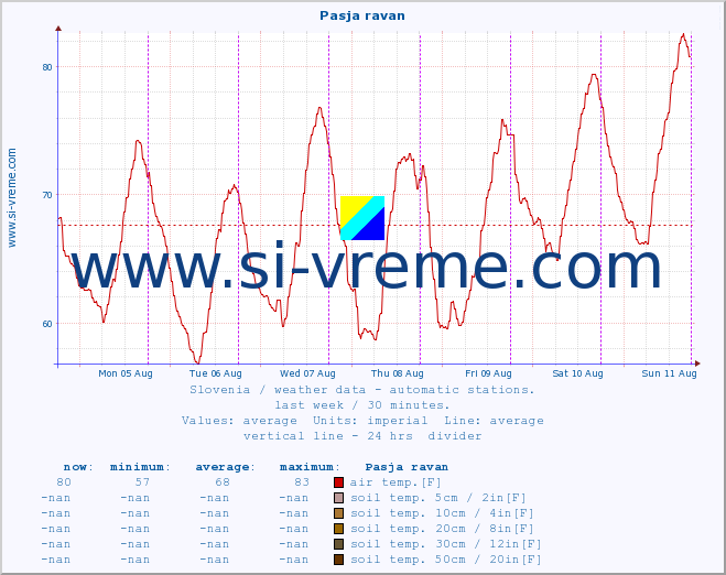  :: Pasja ravan :: air temp. | humi- dity | wind dir. | wind speed | wind gusts | air pressure | precipi- tation | sun strength | soil temp. 5cm / 2in | soil temp. 10cm / 4in | soil temp. 20cm / 8in | soil temp. 30cm / 12in | soil temp. 50cm / 20in :: last week / 30 minutes.