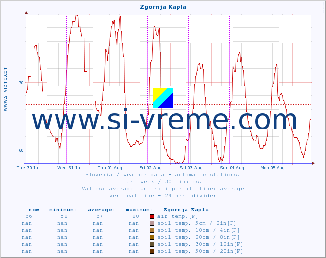  :: Zgornja Kapla :: air temp. | humi- dity | wind dir. | wind speed | wind gusts | air pressure | precipi- tation | sun strength | soil temp. 5cm / 2in | soil temp. 10cm / 4in | soil temp. 20cm / 8in | soil temp. 30cm / 12in | soil temp. 50cm / 20in :: last week / 30 minutes.