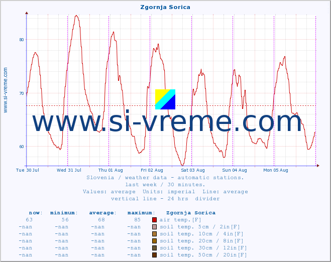  :: Zgornja Sorica :: air temp. | humi- dity | wind dir. | wind speed | wind gusts | air pressure | precipi- tation | sun strength | soil temp. 5cm / 2in | soil temp. 10cm / 4in | soil temp. 20cm / 8in | soil temp. 30cm / 12in | soil temp. 50cm / 20in :: last week / 30 minutes.