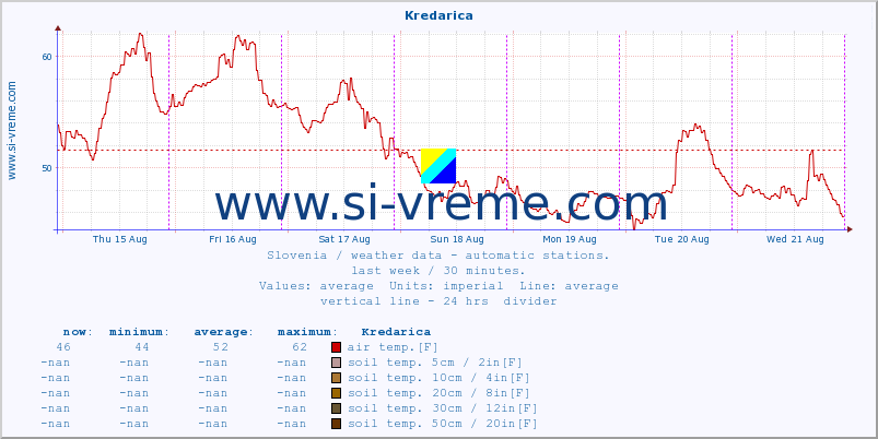  :: Kredarica :: air temp. | humi- dity | wind dir. | wind speed | wind gusts | air pressure | precipi- tation | sun strength | soil temp. 5cm / 2in | soil temp. 10cm / 4in | soil temp. 20cm / 8in | soil temp. 30cm / 12in | soil temp. 50cm / 20in :: last week / 30 minutes.