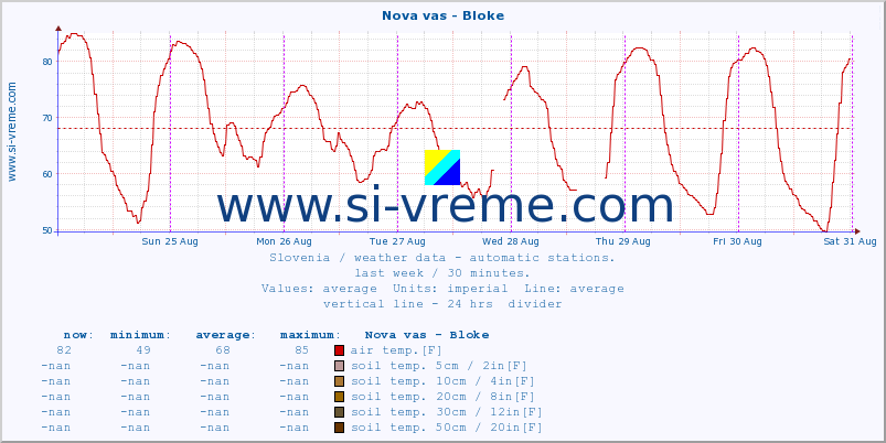  :: Nova vas - Bloke :: air temp. | humi- dity | wind dir. | wind speed | wind gusts | air pressure | precipi- tation | sun strength | soil temp. 5cm / 2in | soil temp. 10cm / 4in | soil temp. 20cm / 8in | soil temp. 30cm / 12in | soil temp. 50cm / 20in :: last week / 30 minutes.