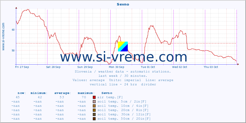  :: Sevno :: air temp. | humi- dity | wind dir. | wind speed | wind gusts | air pressure | precipi- tation | sun strength | soil temp. 5cm / 2in | soil temp. 10cm / 4in | soil temp. 20cm / 8in | soil temp. 30cm / 12in | soil temp. 50cm / 20in :: last week / 30 minutes.