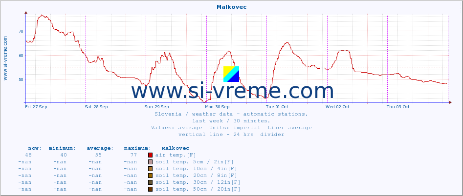  :: Malkovec :: air temp. | humi- dity | wind dir. | wind speed | wind gusts | air pressure | precipi- tation | sun strength | soil temp. 5cm / 2in | soil temp. 10cm / 4in | soil temp. 20cm / 8in | soil temp. 30cm / 12in | soil temp. 50cm / 20in :: last week / 30 minutes.