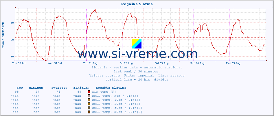  :: Rogaška Slatina :: air temp. | humi- dity | wind dir. | wind speed | wind gusts | air pressure | precipi- tation | sun strength | soil temp. 5cm / 2in | soil temp. 10cm / 4in | soil temp. 20cm / 8in | soil temp. 30cm / 12in | soil temp. 50cm / 20in :: last week / 30 minutes.