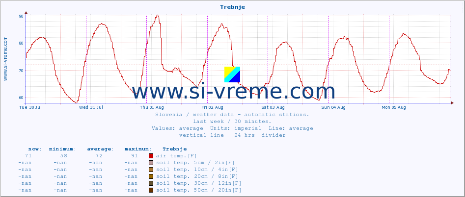  :: Trebnje :: air temp. | humi- dity | wind dir. | wind speed | wind gusts | air pressure | precipi- tation | sun strength | soil temp. 5cm / 2in | soil temp. 10cm / 4in | soil temp. 20cm / 8in | soil temp. 30cm / 12in | soil temp. 50cm / 20in :: last week / 30 minutes.