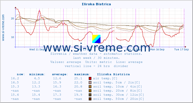  :: Ilirska Bistrica :: air temp. | humi- dity | wind dir. | wind speed | wind gusts | air pressure | precipi- tation | sun strength | soil temp. 5cm / 2in | soil temp. 10cm / 4in | soil temp. 20cm / 8in | soil temp. 30cm / 12in | soil temp. 50cm / 20in :: last week / 30 minutes.