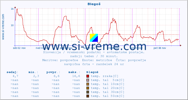 POVPREČJE :: Blegoš :: temp. zraka | vlaga | smer vetra | hitrost vetra | sunki vetra | tlak | padavine | sonce | temp. tal  5cm | temp. tal 10cm | temp. tal 20cm | temp. tal 30cm | temp. tal 50cm :: zadnji teden / 30 minut.