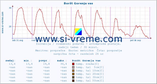 POVPREČJE :: Boršt Gorenja vas :: temp. zraka | vlaga | smer vetra | hitrost vetra | sunki vetra | tlak | padavine | sonce | temp. tal  5cm | temp. tal 10cm | temp. tal 20cm | temp. tal 30cm | temp. tal 50cm :: zadnji teden / 30 minut.