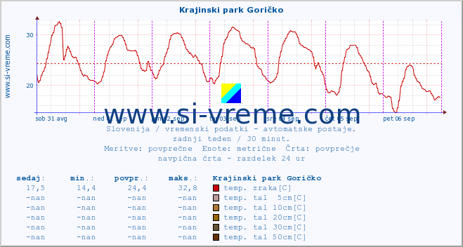 POVPREČJE :: Krajinski park Goričko :: temp. zraka | vlaga | smer vetra | hitrost vetra | sunki vetra | tlak | padavine | sonce | temp. tal  5cm | temp. tal 10cm | temp. tal 20cm | temp. tal 30cm | temp. tal 50cm :: zadnji teden / 30 minut.