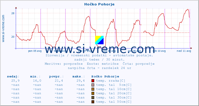 POVPREČJE :: Hočko Pohorje :: temp. zraka | vlaga | smer vetra | hitrost vetra | sunki vetra | tlak | padavine | sonce | temp. tal  5cm | temp. tal 10cm | temp. tal 20cm | temp. tal 30cm | temp. tal 50cm :: zadnji teden / 30 minut.