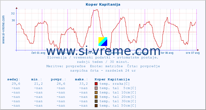 POVPREČJE :: Koper Kapitanija :: temp. zraka | vlaga | smer vetra | hitrost vetra | sunki vetra | tlak | padavine | sonce | temp. tal  5cm | temp. tal 10cm | temp. tal 20cm | temp. tal 30cm | temp. tal 50cm :: zadnji teden / 30 minut.