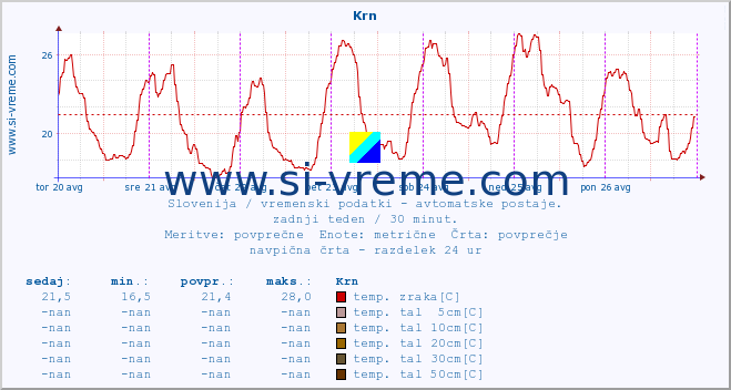 POVPREČJE :: Krn :: temp. zraka | vlaga | smer vetra | hitrost vetra | sunki vetra | tlak | padavine | sonce | temp. tal  5cm | temp. tal 10cm | temp. tal 20cm | temp. tal 30cm | temp. tal 50cm :: zadnji teden / 30 minut.