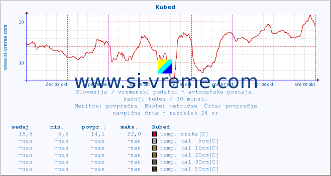 POVPREČJE :: Kubed :: temp. zraka | vlaga | smer vetra | hitrost vetra | sunki vetra | tlak | padavine | sonce | temp. tal  5cm | temp. tal 10cm | temp. tal 20cm | temp. tal 30cm | temp. tal 50cm :: zadnji teden / 30 minut.