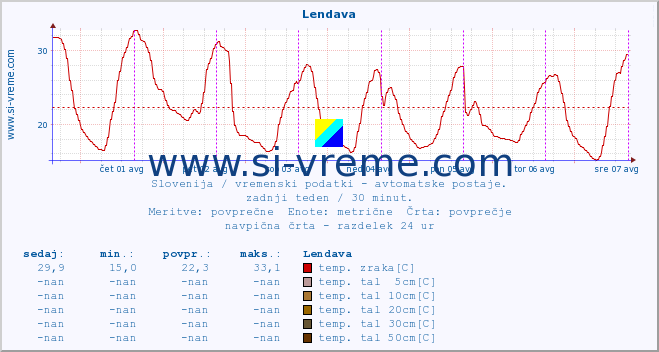 POVPREČJE :: Lendava :: temp. zraka | vlaga | smer vetra | hitrost vetra | sunki vetra | tlak | padavine | sonce | temp. tal  5cm | temp. tal 10cm | temp. tal 20cm | temp. tal 30cm | temp. tal 50cm :: zadnji teden / 30 minut.