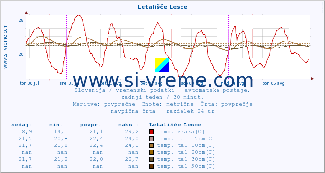 POVPREČJE :: Letališče Lesce :: temp. zraka | vlaga | smer vetra | hitrost vetra | sunki vetra | tlak | padavine | sonce | temp. tal  5cm | temp. tal 10cm | temp. tal 20cm | temp. tal 30cm | temp. tal 50cm :: zadnji teden / 30 minut.