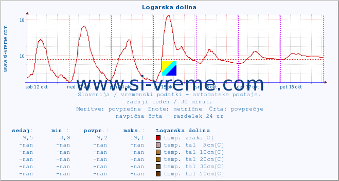 POVPREČJE :: Logarska dolina :: temp. zraka | vlaga | smer vetra | hitrost vetra | sunki vetra | tlak | padavine | sonce | temp. tal  5cm | temp. tal 10cm | temp. tal 20cm | temp. tal 30cm | temp. tal 50cm :: zadnji teden / 30 minut.