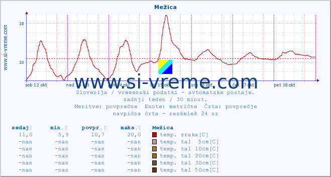 POVPREČJE :: Mežica :: temp. zraka | vlaga | smer vetra | hitrost vetra | sunki vetra | tlak | padavine | sonce | temp. tal  5cm | temp. tal 10cm | temp. tal 20cm | temp. tal 30cm | temp. tal 50cm :: zadnji teden / 30 minut.