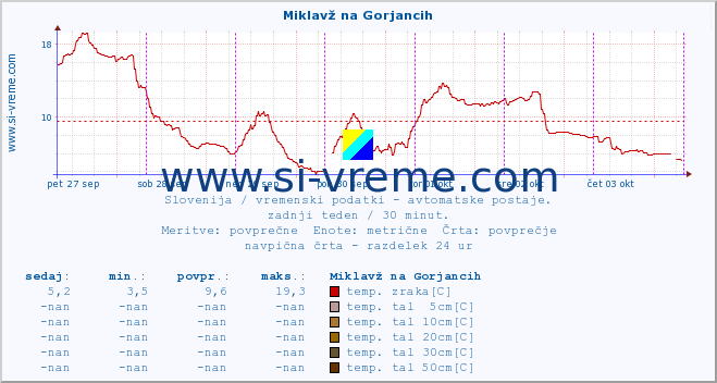 POVPREČJE :: Miklavž na Gorjancih :: temp. zraka | vlaga | smer vetra | hitrost vetra | sunki vetra | tlak | padavine | sonce | temp. tal  5cm | temp. tal 10cm | temp. tal 20cm | temp. tal 30cm | temp. tal 50cm :: zadnji teden / 30 minut.