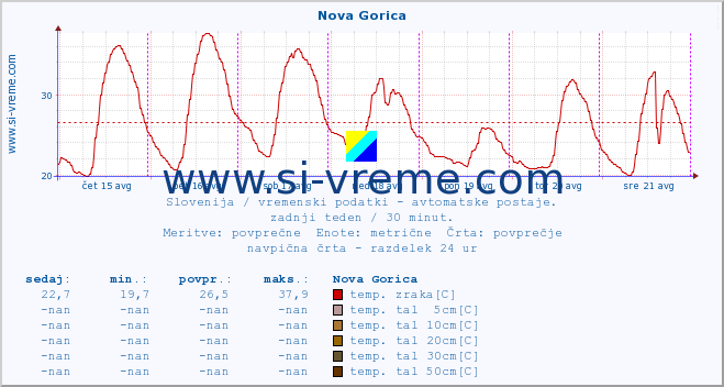 POVPREČJE :: Nova Gorica :: temp. zraka | vlaga | smer vetra | hitrost vetra | sunki vetra | tlak | padavine | sonce | temp. tal  5cm | temp. tal 10cm | temp. tal 20cm | temp. tal 30cm | temp. tal 50cm :: zadnji teden / 30 minut.