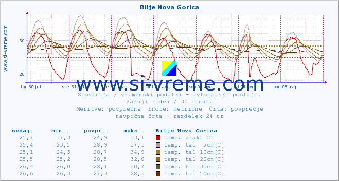 POVPREČJE :: Bilje Nova Gorica :: temp. zraka | vlaga | smer vetra | hitrost vetra | sunki vetra | tlak | padavine | sonce | temp. tal  5cm | temp. tal 10cm | temp. tal 20cm | temp. tal 30cm | temp. tal 50cm :: zadnji teden / 30 minut.