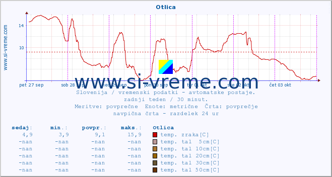 POVPREČJE :: Otlica :: temp. zraka | vlaga | smer vetra | hitrost vetra | sunki vetra | tlak | padavine | sonce | temp. tal  5cm | temp. tal 10cm | temp. tal 20cm | temp. tal 30cm | temp. tal 50cm :: zadnji teden / 30 minut.