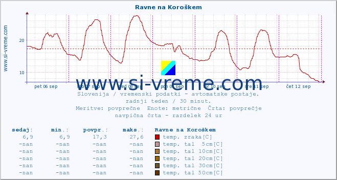 POVPREČJE :: Ravne na Koroškem :: temp. zraka | vlaga | smer vetra | hitrost vetra | sunki vetra | tlak | padavine | sonce | temp. tal  5cm | temp. tal 10cm | temp. tal 20cm | temp. tal 30cm | temp. tal 50cm :: zadnji teden / 30 minut.