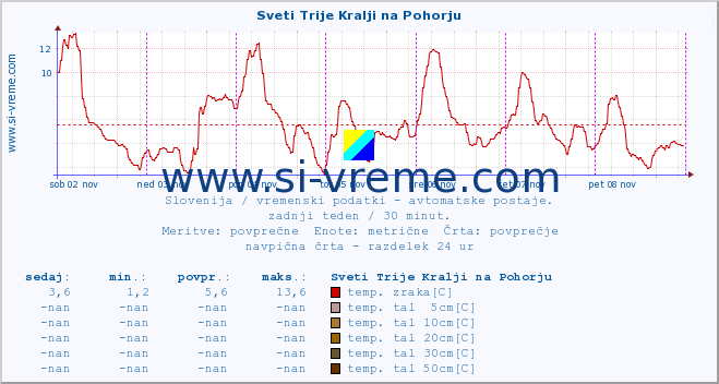 POVPREČJE :: Sveti Trije Kralji na Pohorju :: temp. zraka | vlaga | smer vetra | hitrost vetra | sunki vetra | tlak | padavine | sonce | temp. tal  5cm | temp. tal 10cm | temp. tal 20cm | temp. tal 30cm | temp. tal 50cm :: zadnji teden / 30 minut.