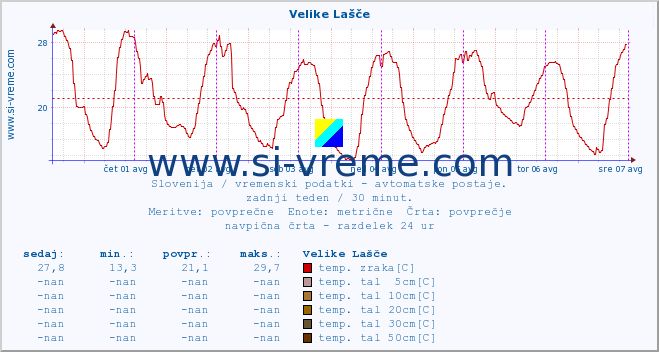 POVPREČJE :: Velike Lašče :: temp. zraka | vlaga | smer vetra | hitrost vetra | sunki vetra | tlak | padavine | sonce | temp. tal  5cm | temp. tal 10cm | temp. tal 20cm | temp. tal 30cm | temp. tal 50cm :: zadnji teden / 30 minut.