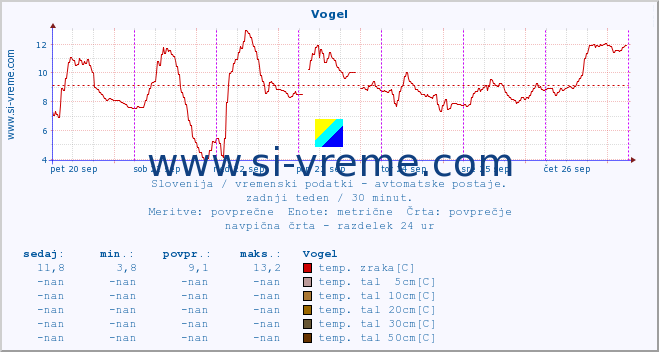 POVPREČJE :: Vogel :: temp. zraka | vlaga | smer vetra | hitrost vetra | sunki vetra | tlak | padavine | sonce | temp. tal  5cm | temp. tal 10cm | temp. tal 20cm | temp. tal 30cm | temp. tal 50cm :: zadnji teden / 30 minut.