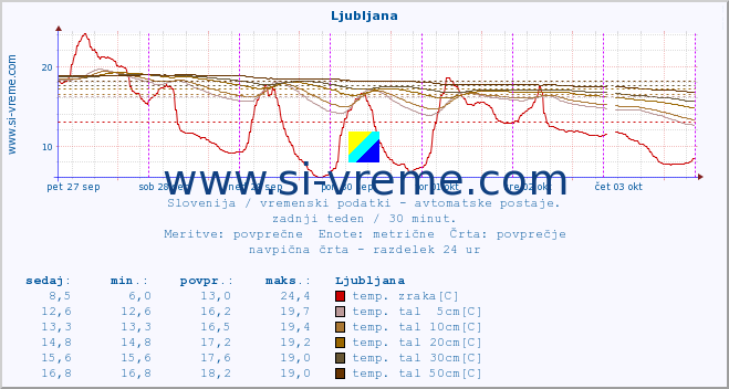 POVPREČJE :: Vršič :: temp. zraka | vlaga | smer vetra | hitrost vetra | sunki vetra | tlak | padavine | sonce | temp. tal  5cm | temp. tal 10cm | temp. tal 20cm | temp. tal 30cm | temp. tal 50cm :: zadnji teden / 30 minut.