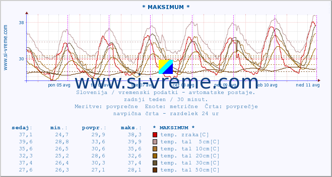 POVPREČJE :: * MAKSIMUM * :: temp. zraka | vlaga | smer vetra | hitrost vetra | sunki vetra | tlak | padavine | sonce | temp. tal  5cm | temp. tal 10cm | temp. tal 20cm | temp. tal 30cm | temp. tal 50cm :: zadnji teden / 30 minut.