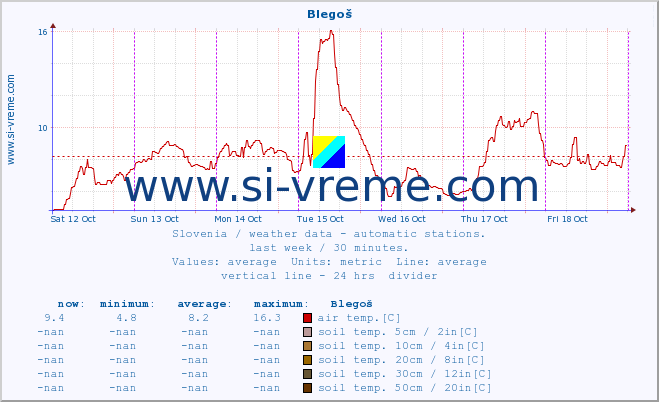  :: Blegoš :: air temp. | humi- dity | wind dir. | wind speed | wind gusts | air pressure | precipi- tation | sun strength | soil temp. 5cm / 2in | soil temp. 10cm / 4in | soil temp. 20cm / 8in | soil temp. 30cm / 12in | soil temp. 50cm / 20in :: last week / 30 minutes.