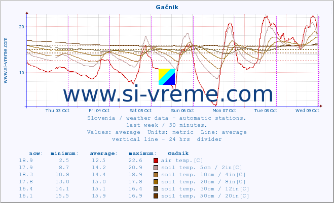  :: Gačnik :: air temp. | humi- dity | wind dir. | wind speed | wind gusts | air pressure | precipi- tation | sun strength | soil temp. 5cm / 2in | soil temp. 10cm / 4in | soil temp. 20cm / 8in | soil temp. 30cm / 12in | soil temp. 50cm / 20in :: last week / 30 minutes.