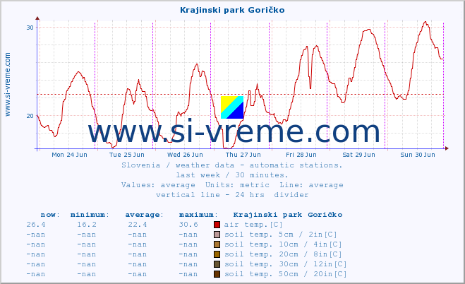  :: Krajinski park Goričko :: air temp. | humi- dity | wind dir. | wind speed | wind gusts | air pressure | precipi- tation | sun strength | soil temp. 5cm / 2in | soil temp. 10cm / 4in | soil temp. 20cm / 8in | soil temp. 30cm / 12in | soil temp. 50cm / 20in :: last week / 30 minutes.