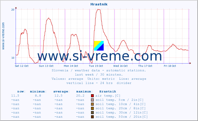  :: Hrastnik :: air temp. | humi- dity | wind dir. | wind speed | wind gusts | air pressure | precipi- tation | sun strength | soil temp. 5cm / 2in | soil temp. 10cm / 4in | soil temp. 20cm / 8in | soil temp. 30cm / 12in | soil temp. 50cm / 20in :: last week / 30 minutes.