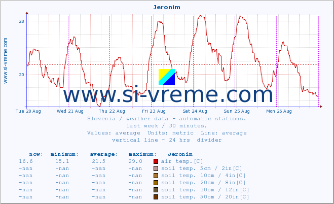  :: Jeronim :: air temp. | humi- dity | wind dir. | wind speed | wind gusts | air pressure | precipi- tation | sun strength | soil temp. 5cm / 2in | soil temp. 10cm / 4in | soil temp. 20cm / 8in | soil temp. 30cm / 12in | soil temp. 50cm / 20in :: last week / 30 minutes.