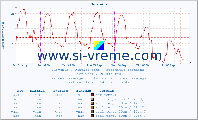  :: Jeronim :: air temp. | humi- dity | wind dir. | wind speed | wind gusts | air pressure | precipi- tation | sun strength | soil temp. 5cm / 2in | soil temp. 10cm / 4in | soil temp. 20cm / 8in | soil temp. 30cm / 12in | soil temp. 50cm / 20in :: last week / 30 minutes.