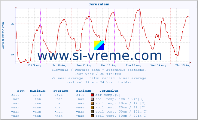  :: Jeruzalem :: air temp. | humi- dity | wind dir. | wind speed | wind gusts | air pressure | precipi- tation | sun strength | soil temp. 5cm / 2in | soil temp. 10cm / 4in | soil temp. 20cm / 8in | soil temp. 30cm / 12in | soil temp. 50cm / 20in :: last week / 30 minutes.