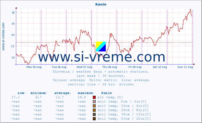  :: Kanin :: air temp. | humi- dity | wind dir. | wind speed | wind gusts | air pressure | precipi- tation | sun strength | soil temp. 5cm / 2in | soil temp. 10cm / 4in | soil temp. 20cm / 8in | soil temp. 30cm / 12in | soil temp. 50cm / 20in :: last week / 30 minutes.