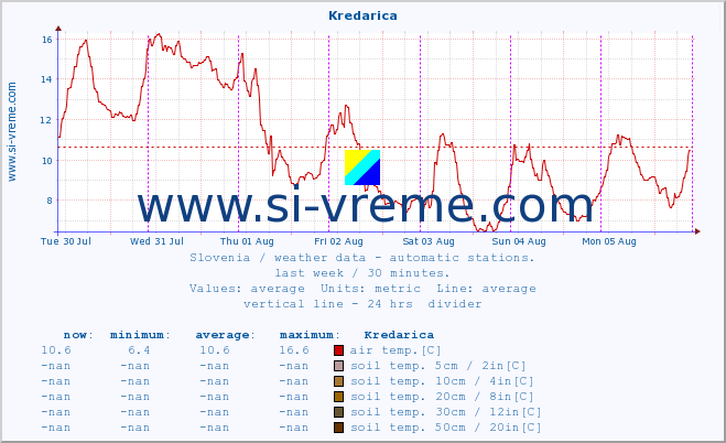  :: Kredarica :: air temp. | humi- dity | wind dir. | wind speed | wind gusts | air pressure | precipi- tation | sun strength | soil temp. 5cm / 2in | soil temp. 10cm / 4in | soil temp. 20cm / 8in | soil temp. 30cm / 12in | soil temp. 50cm / 20in :: last week / 30 minutes.